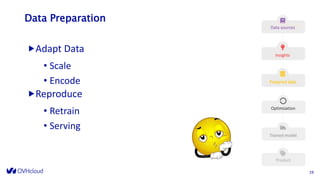 Data Preparation
Adapt Data
• Scale
• Encode
Reproduce
• Retrain
• Serving
1919
 