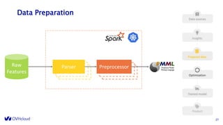 Data Preparation
2727
Parser PreprocessorRaw
Features
 