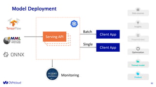 Model Deployment
3030
Serving API
Client App
Client App
Batch
Single
Monitoring
 