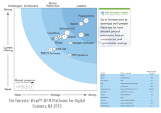 The Forrester Wave™: BPM Platforms For Digital
Business, Q4 2015
 