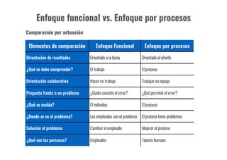 Enfoque funcional vs. Enfoque por procesos
Elementos de comparación Enfoque Funcional Enfoque por procesos
Orientación de resultados Orientado a la tarea Orientado al cliente
¿Qué se debe comprender? El trabajo El proceso
Orientación colaborativa Hacer mi trabajo Trabajar en equipo
Pregunta frente a un problema ¿Quién cometió el error? ¿Qué permitió el error?
¿Qué se evalúa? El individuo El proceso
¿Donde se ve el problema? Los empleados son el problema El proceso tiene problemas
Solución al problema Cambiar el empleado Mejorar el proceso
¿Qué son las personas? Empleados Talento humano
Comparación por actuación
 