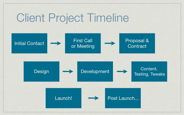 website development project timeline