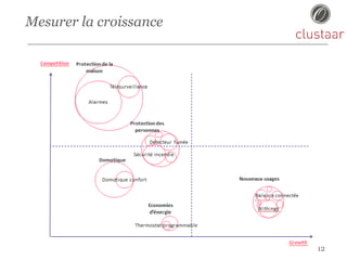 Mesurer la croissance
12
 