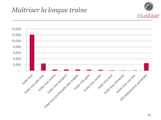 Maîtriser la longue traîne
13
-
2,000
4,000
6,000
8,000
10,000
12,000
14,000
 