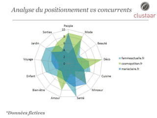 Analyse du positionnement vs concurrents
*Données fictives
 