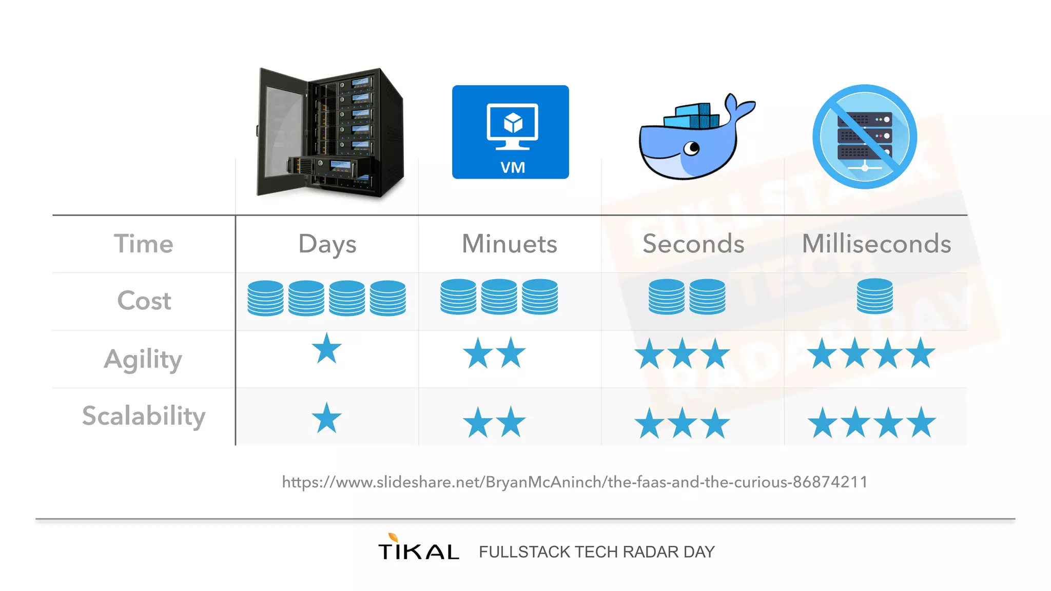 FULLSTACK TECH RADAR DAY
Time Days Minuets Seconds Milliseconds
Cost
Agility
Scalability
https://www.slideshare.net/BryanMcAninch/the-faas-and-the-curious-86874211
 