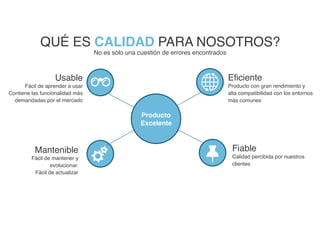 QUÉ ES CALIDAD PARA NOSOTROS?
No es sólo una cuestión de errores encontrados
Eficiente
Producto con gran rendimiento y
alta compatibilidad con los entornos
más comunes
Fiable
Calidad percibida por nuestros
clientes
Usable
Fácil de aprender a usar
Contiene las funcionalidad más
demandadas por el mercado
Mantenible
Fácil de mantener y
evolucionar.
Fácil de actualizar
Producto
Excelente
 