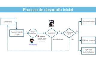 Proceso de desarrollo inicial
Desarrollo
Revisiones de
código
Merge
to Master Build OK?
PM review
OK?
QA test manual
QA test
automatizado
Portal Repository
Si Si
No
CI Server: ejecuta
los test unitarios
y de integración
No -> Rollback
Documentación
 