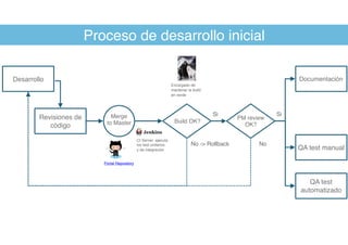 Proceso de desarrollo inicial
Desarrollo
Revisiones de
código
Merge
to Master Build OK?
PM review
OK?
QA test manual
QA test
automatizado
Portal Repository
Si Si
No
Encargado de
mantener la build
en verde
CI Server: ejecuta
los test unitarios
y de integración
No -> Rollback
Documentación
 