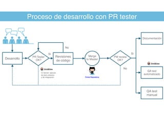 Proceso de desarrollo con PR tester
Desarrollo
Revisiones
de código
Merge
to Master
PR Tester
OK?
PM review
OK?
QA test
manual
QA test
automatizado
Portal Repository
Si
No
CI Server: ejecuta
los test unitarios
y de integración
Documentación
No
Si
 