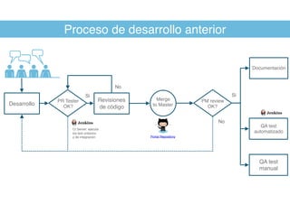 Proceso de desarrollo anterior
Desarrollo
Revisiones
de código
Merge
to Master
PR Tester
OK?
PM review
OK?
QA test
manual
QA test
automatizado
Portal Repository
Si
No
CI Server: ejecuta
los test unitarios
y de integración
Documentación
No
Si
 
