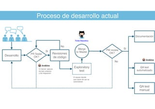 Proceso de desarrollo actual
Desarrollo
Revisiones
de código
Merge
to Master
PR Tester
OK?
PM review
OK?
QA test
manual
QA test
automatizado
Portal Repository
Si
No
CI Server: ejecuta
los test unitarios
y de integración
Exploratory
test
Documentación
No
Si
El equipo decide
que casos de uso se
automatizan
 