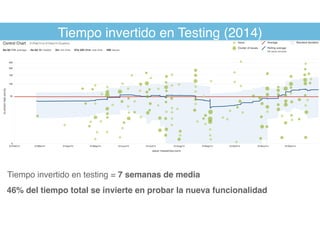 Tiempo invertido en Testing (2014)
Tiempo invertido en testing = 7 semanas de media
46% del tiempo total se invierte en probar la nueva funcionalidad
 
