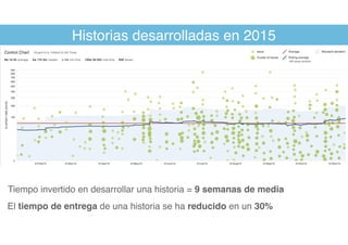 Historias desarrolladas en 2015
Tiempo invertido en desarrollar una historia = 9 semanas de media
El tiempo de entrega de una historia se ha reducido en un 30%
 