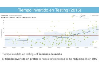 Tiempo invertido en Testing (2015)
Tiempo invertido en testing = 3 semanas de media
El tiempo invertido en probar la nueva funcionalidad se ha reducido en un 50%
 