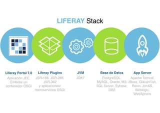 Aplicación JEE.
Embebe un
contenedor OSGi
Liferay Portal 7.0
JSR-168, JSR-286,
JSR-362
y aplicaciones/
microservicios OSGi
Liferay Plugins
JDK7
JVM
PostgreSQL,
MySQL, Oracle, MS
SQL Server, Sybase,
DB2
Base de Datos
Apache Tomcat,
JBoss, GlasshFish,
Resin, JonAS,
Weblogic,
WebSphere
App Server
LIFERAY Stack
 