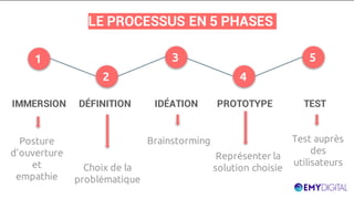 C’est quoi
le Design
Thinking ?
LE PROCESSUS EN 5 PHASES
1
2
3
4
5
IMMERSION DÉFINITION IDÉATION PROTOTYPE TEST
Posture
d’ouverture
et
empathie
Choix de la
problématique
Brainstorming Test auprès
des
utilisateurs
Représenter la
solution choisie
 