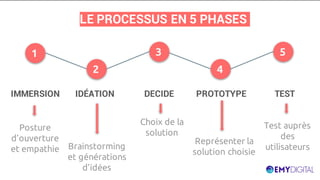 C’est quoi
le Design
Thinking ?
LE PROCESSUS EN 5 PHASES
1
2
3
4
5
IMMERSION IDÉATION DECIDE PROTOTYPE TEST
Posture
d’ouverture
et empathie Brainstorming
et générations
d’idées
Choix de la
solution
Test auprès
des
utilisateurs
Représenter la
solution choisie
 