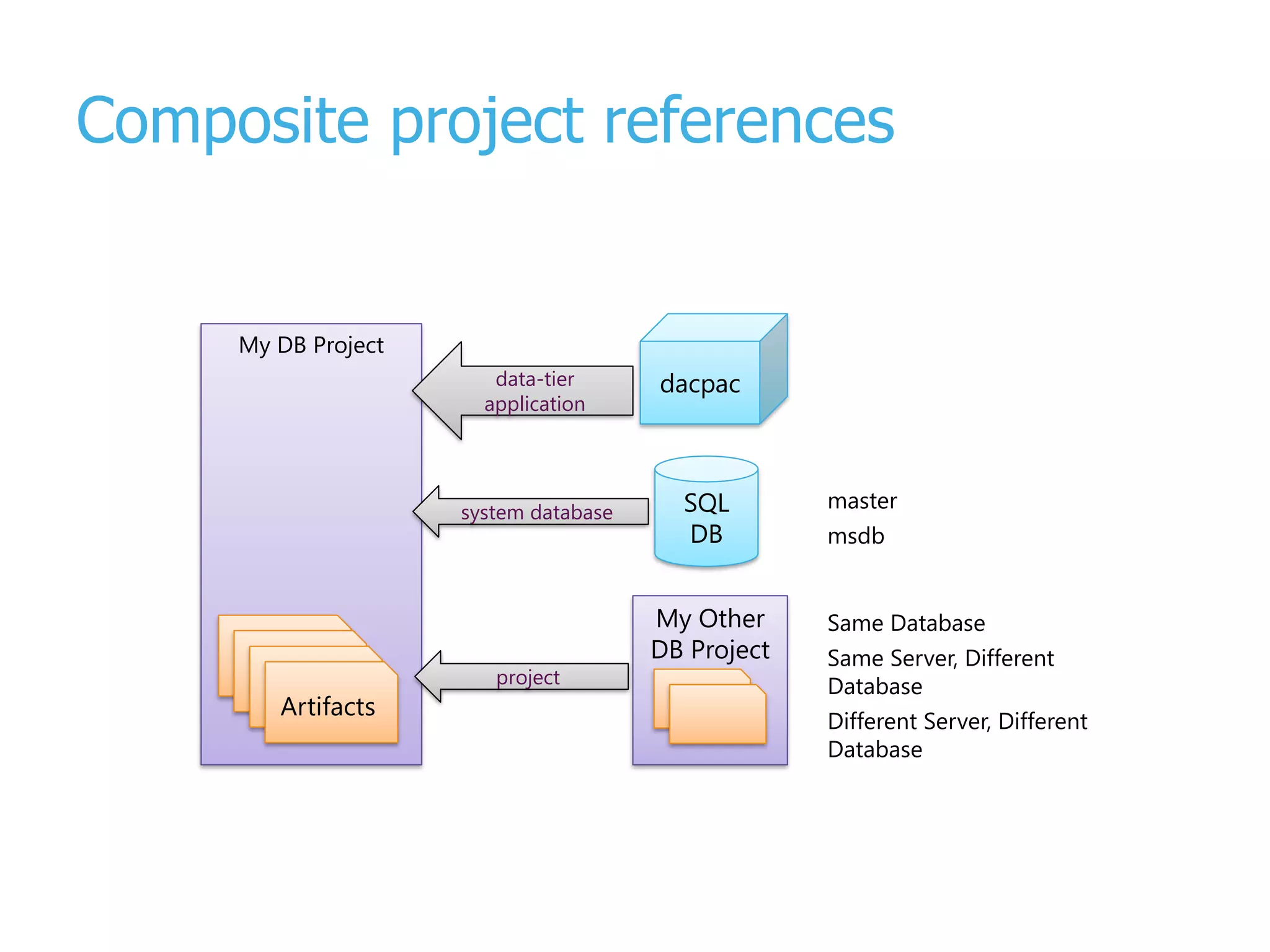 Composite project references SQL DB dacpac My DB Project Artefacts Artefacts Artefacts Artifacts My Other DB Project data-tier application system database project Same Database Same Server, Different Database Different Server, Different Database master msdb 
