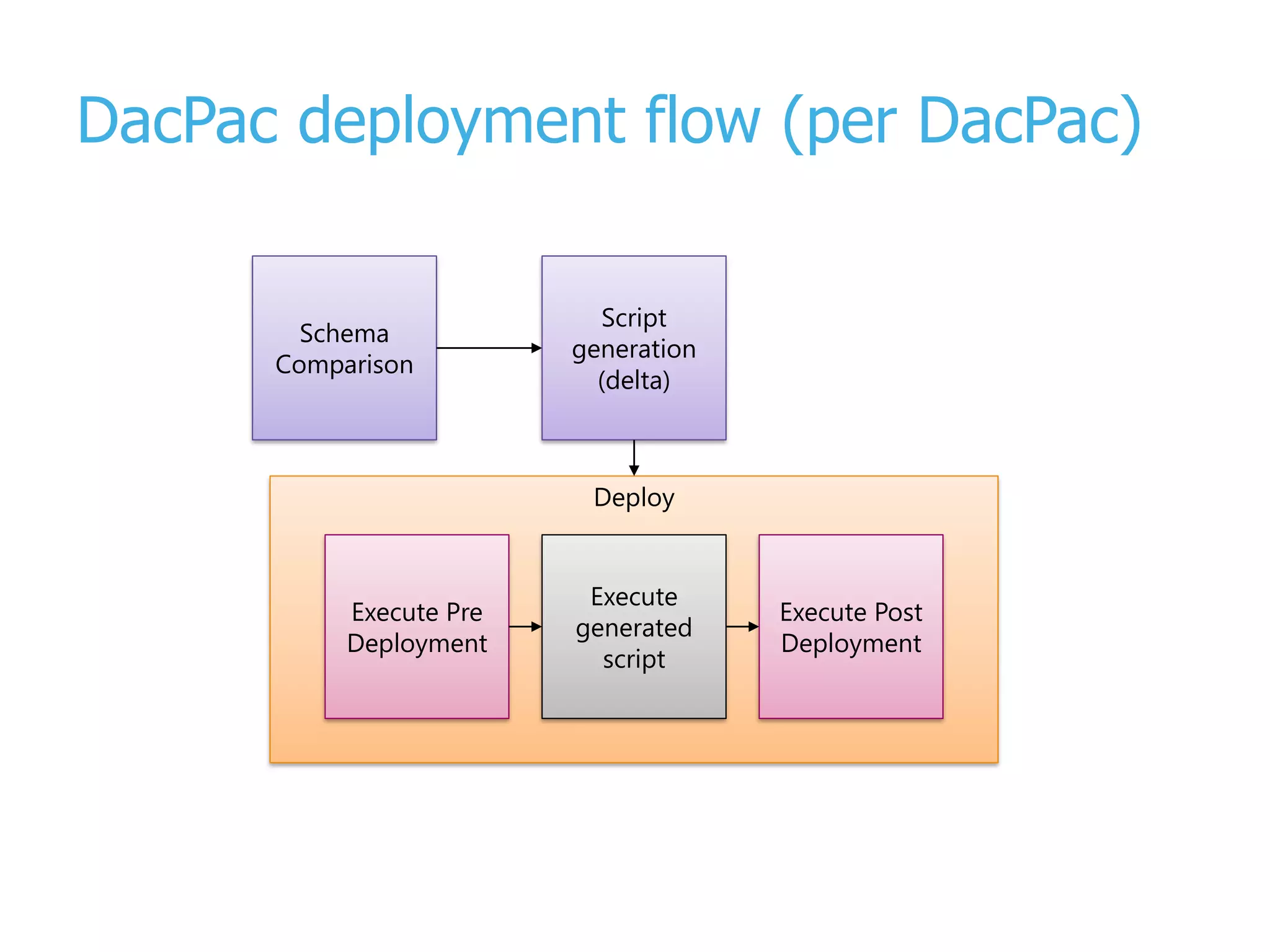 DacPac deployment flow (per DacPac) Deploy Schema Comparison Script generation (delta) Execute Pre Deployment Execute generated script Execute Post Deployment 