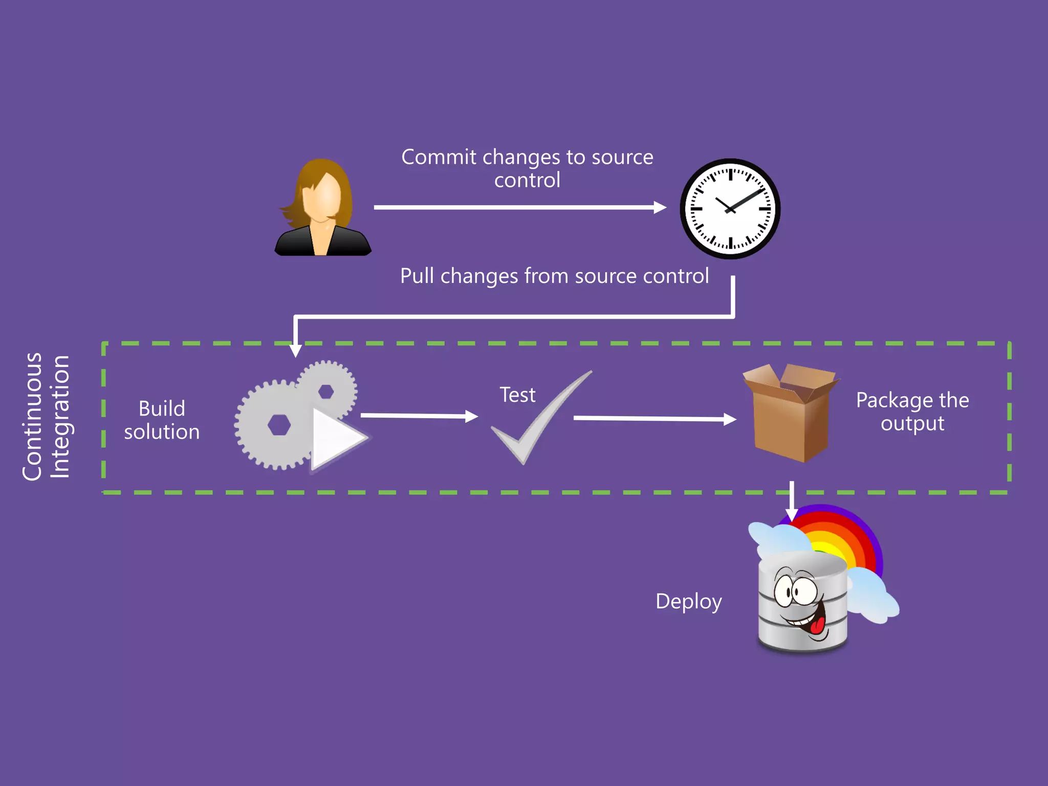 Commit changes to source control Deploy Continuous Integration Pull changes from source control Build solution Package the output Test 
