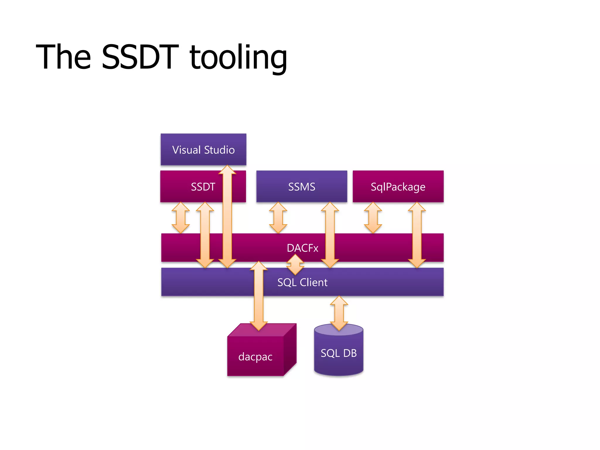 The SSDT tooling DACFx SqlPackageSSMSSSDT Visual Studio SQL DBdacpac SQL Client 