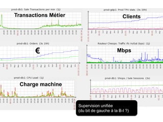 Transactions Métier<br />Clients<br />€<br />Mbps<br />Charge machine<br />Supervision unifiée<br />(du bit de gauche à la...
