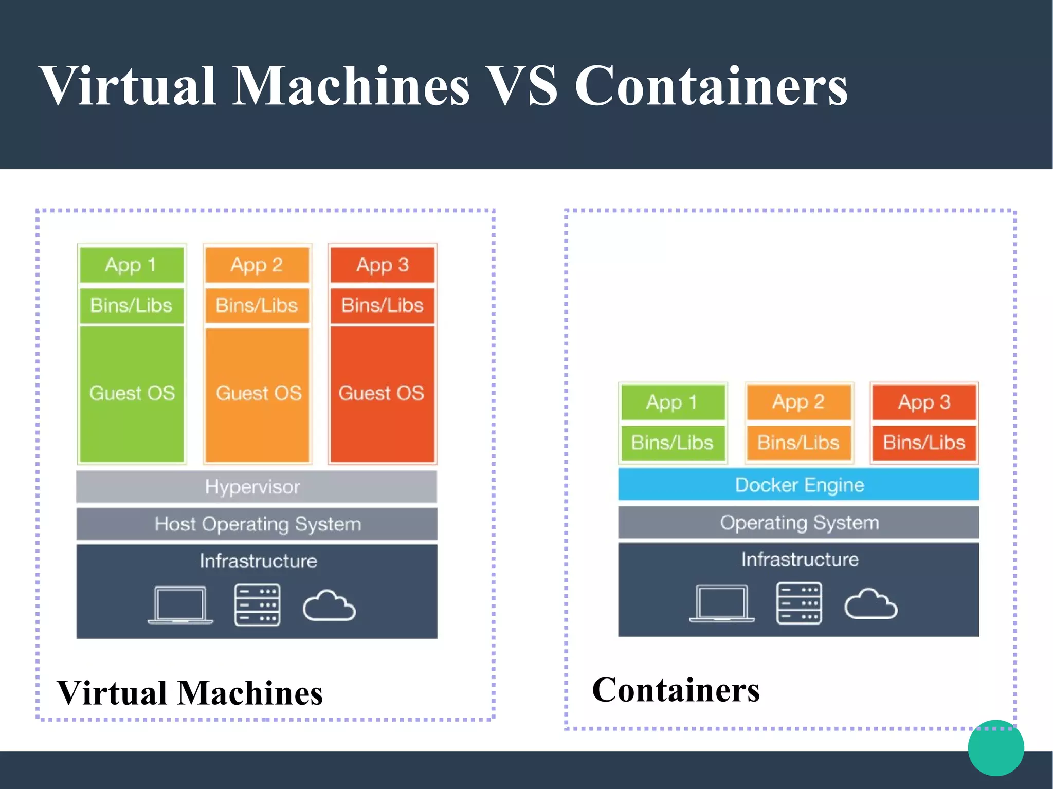 Virtual Machines VS Containers
Virtual Machines Containers
 