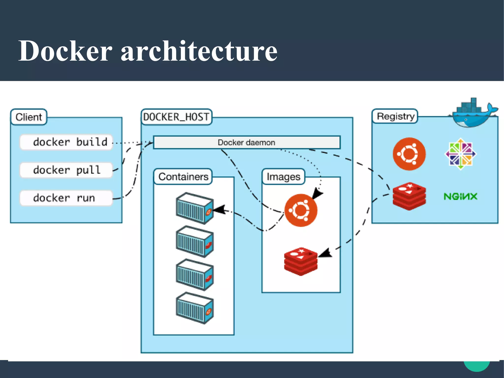 Docker architecture
 