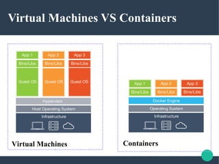 Virtual Machines VS Containers
Virtual Machines Containers
 