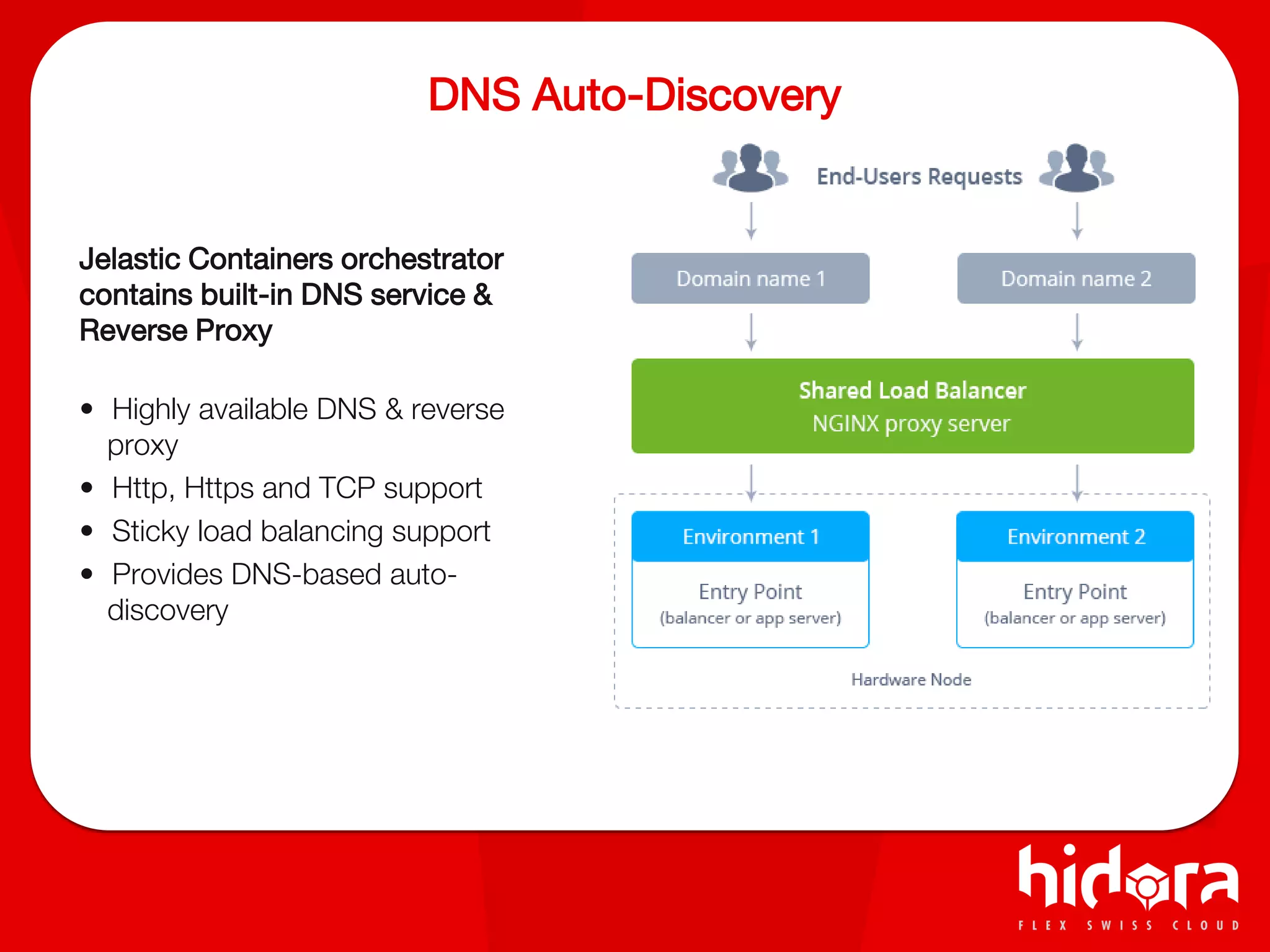 DNS Auto-Discovery
Jelastic Containers orchestrator
contains built-in DNS service &
Reverse Proxy
• Highly available DNS & reverse
proxy
• Http, Https and TCP support
• Sticky load balancing support
• Provides DNS-based auto-
discovery
 