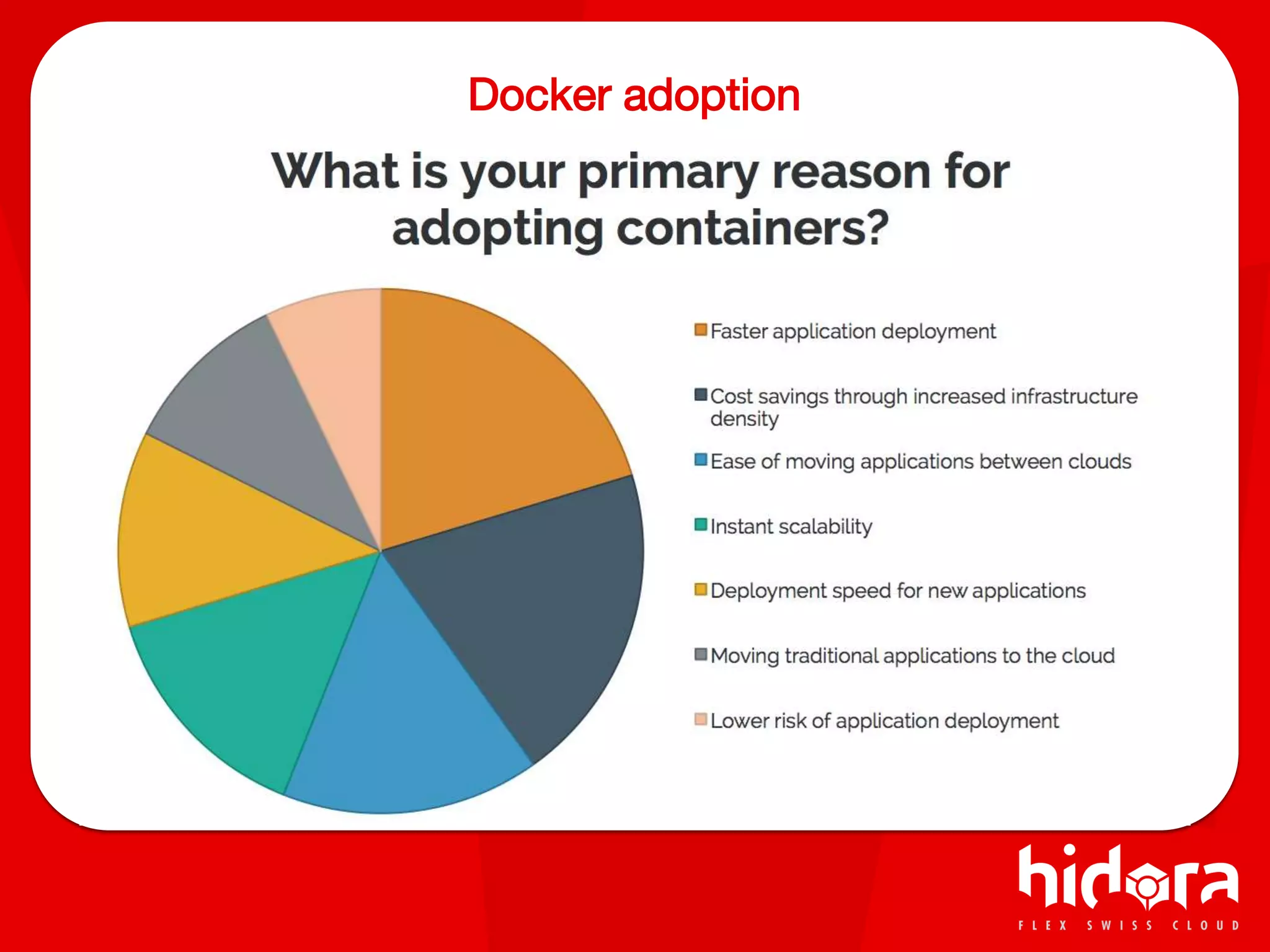 Docker adoption
 