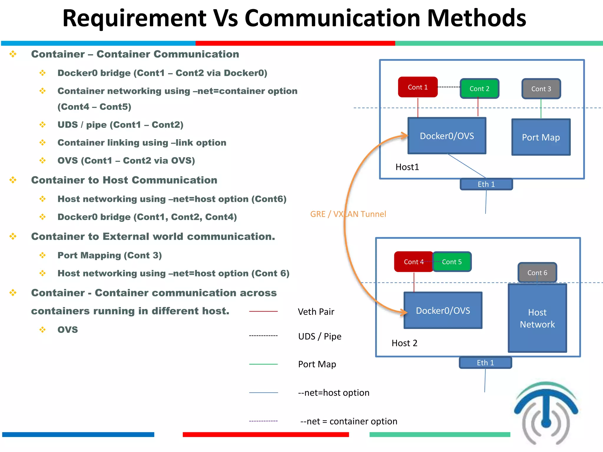 Requirement Vs Communication Methods
 Container – Container Communication
 Docker0 bridge (Cont1 – Cont2 via Docker0)
 Container networking using –net=container option
(Cont4 – Cont5)
 UDS / pipe (Cont1 – Cont2)
 Container linking using –link option
 OVS (Cont1 – Cont2 via OVS)
 Container to Host Communication
 Host networking using –net=host option (Cont6)
 Docker0 bridge (Cont1, Cont2, Cont4)
 Container to External world communication.
 Port Mapping (Cont 3)
 Host networking using –net=host option (Cont 6)
 Container - Container communication across
containers running in different host.
 OVS
Cont 4 Cont 5
Cont 6
Docker0/OVS Host
Network
Host 2
Cont 1 Cont 2 Cont 3
Docker0/OVS Port Map
Host1
Veth Pair
UDS / Pipe
GRE / VXLAN Tunnel
Port Map
--net=host option
--net = container option
Eth 1
Eth 1
 