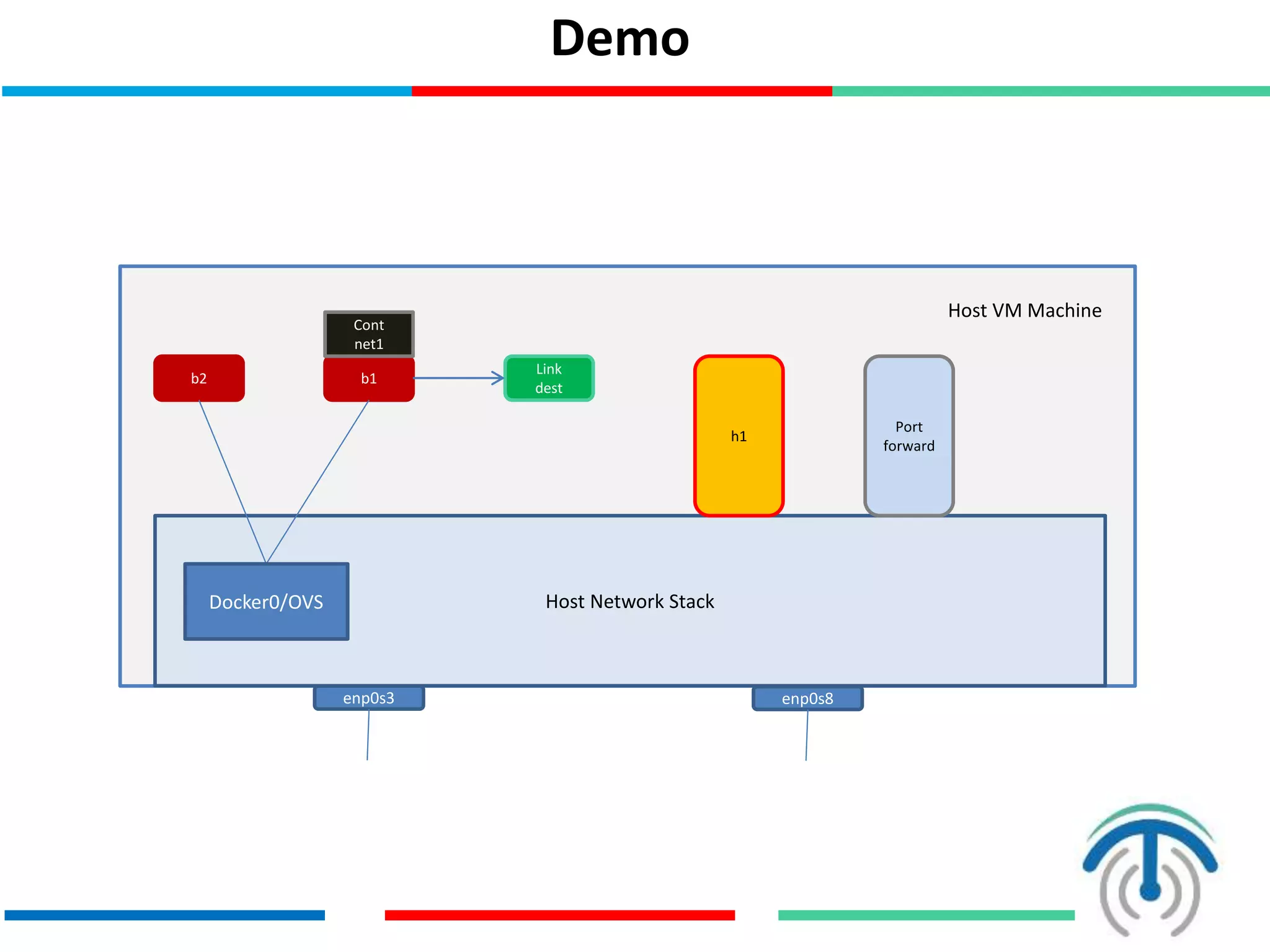 Sample Setup
b1
Host Network Stack
Host VM Machine
b2
Link
dest
h1
Port
forward
Cont
net1
enp0s3 enp0s8
Docker0/OVS
 
