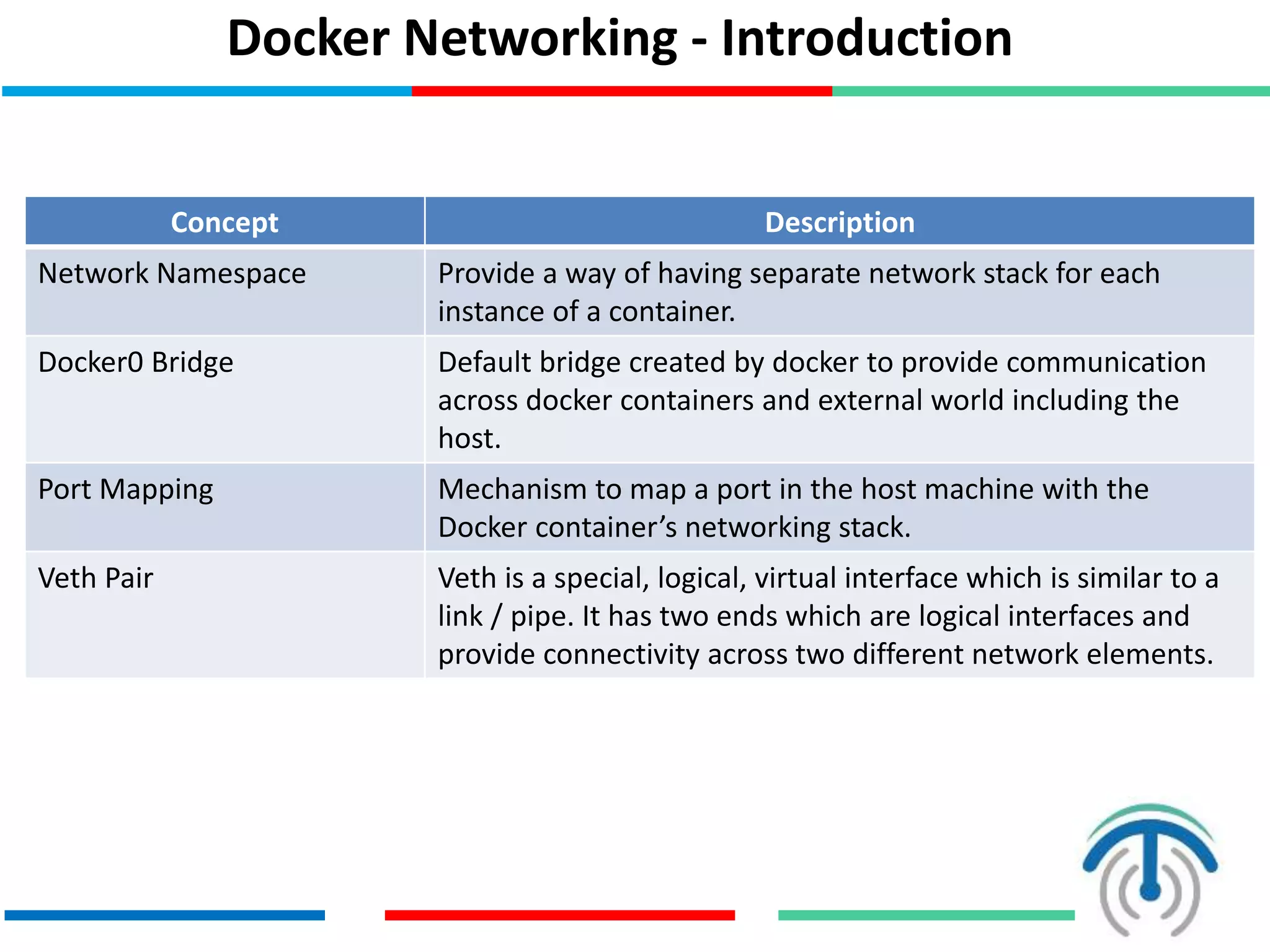 Docker Networking - Introduction
Concept Description
Network Namespace Provide a way of having separate network stack for each
instance of a container.
Docker0 Bridge Default bridge created by docker to provide communication
across docker containers and external world including the
host.
Port Mapping Mechanism to map a port in the host machine with the
Docker container’s networking stack.
Veth Pair Veth is a special, logical, virtual interface which is similar to a
link / pipe. It has two ends which are logical interfaces and
provide connectivity across two different network elements.
 