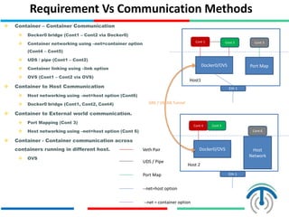 Requirement Vs Communication Methods
 Container – Container Communication
 Docker0 bridge (Cont1 – Cont2 via Docker0)
 Container networking using –net=container option
(Cont4 – Cont5)
 UDS / pipe (Cont1 – Cont2)
 Container linking using –link option
 OVS (Cont1 – Cont2 via OVS)
 Container to Host Communication
 Host networking using –net=host option (Cont6)
 Docker0 bridge (Cont1, Cont2, Cont4)
 Container to External world communication.
 Port Mapping (Cont 3)
 Host networking using –net=host option (Cont 6)
 Container - Container communication across
containers running in different host.
 OVS
Cont 4 Cont 5
Cont 6
Docker0/OVS Host
Network
Host 2
Cont 1 Cont 2 Cont 3
Docker0/OVS Port Map
Host1
Veth Pair
UDS / Pipe
GRE / VXLAN Tunnel
Port Map
--net=host option
--net = container option
Eth 1
Eth 1
 