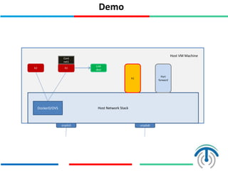Sample Setup
b1
Host Network Stack
Host VM Machine
b2
Link
dest
h1
Port
forward
Cont
net1
enp0s3 enp0s8
Docker0/OVS
 