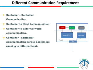 Different Communication Requirement
 Container – Container
Communication
 Container to Host Communication
 Container to External world
communication.
 Container - Container
communication across containers
running in different host.
Cont 1 Cont 2 Cont 3
Docker0/OVS Port Map
Host1
etho
 