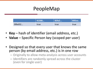 PeopleMap
• Key – hash of identifier (email address, etc.)
• Value – Specific Person key (scoped per user)
• Designed so that every user that knows the same
person (by email address, etc.) is in one row
– Originally to allow meta-analysis across user accounts
– Identifiers are randomly spread across the cluster
(even for single user)
41308… 82fa2... B95ea…
00bd32... true true true
 