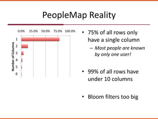 PeopleMap Reality
• 75% of all rows only
have a single column
– Most people are known
by only one user!
• 99% of all rows have
under 10 columns
• Bloom filters too big
0.0% 25.0% 50.0% 75.0% 100.0%
1
2
3
4
5
6
NumberofColumns
 
