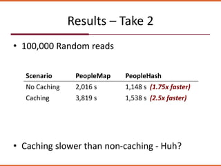 Results – Take 2
• 100,000 Random reads
Scenario PeopleMap PeopleHash
No Caching 2,016 s 1,148 s (1.75x faster)
Caching 3,819 s 1,538 s (2.5x faster)
• Caching slower than non-caching - Huh?
 