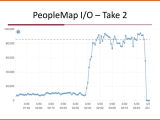PeopleMap I/O – Take 2
 