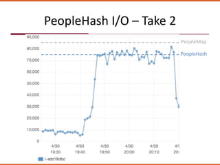 PeopleHash I/O – Take 2
PeopleMap
PeopleHash
 