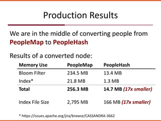 Production Results
We are in the middle of converting people from
PeopleMap to PeopleHash
Results of a converted node:
Memory Use PeopleMap PeopleHash
Bloom Filter 234.5 MB 13.4 MB
Index* 21.8 MB 1.3 MB
Total 256.3 MB 14.7 MB (17x smaller)
Index File Size 2,795 MB 166 MB (17x smaller)
* https://issues.apache.org/jira/browse/CASSANDRA-3662
 