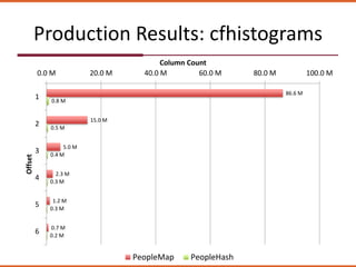 Production Results: cfhistograms
86.6 M
15.0 M
5.0 M
2.3 M
1.2 M
0.7 M
0.8 M
0.5 M
0.4 M
0.3 M
0.3 M
0.2 M
0.0 M 20.0 M 40.0 M 60.0 M 80.0 M 100.0 M
1
2
3
4
5
6
Column Count
Offset
PeopleMap PeopleHash
 
