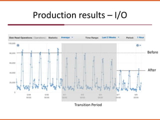 Production results – I/O
After
Before
Transition Period
 