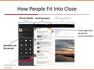 How People Fit Into Cloze
Person Details Feed Summary Message Details
Identifiers for
the person
Summary of
Analytics
Feed organized
by person
across channels
 