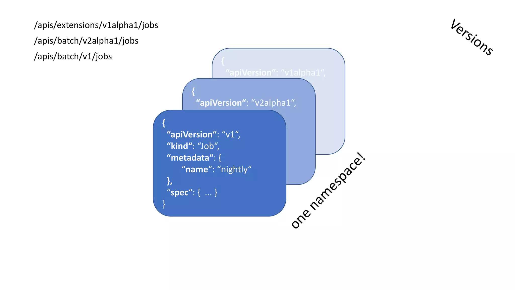 /apis/extensions/v1alpha1/jobs
/apis/batch/v2alpha1/jobs
/apis/batch/v1/jobs {
“apiVersion“:	“v1alpha1“,
“kind“:	“Job“,
“metadata“:	{
“name“:	“nightly“
},
“spec“:	{	 ...	}
}
{
“apiVersion“:	“v2alpha1“,
“kind“:	“Job“,
“metadata“:	{
“name“:	“nightly“
},
“spec“:	{	 ...	}
}
{
“apiVersion“:	“v1“,
“kind“:	“Job“,
“metadata“:	{
“name“:	“nightly“
},
“spec“:	{	 ...	}
}
 