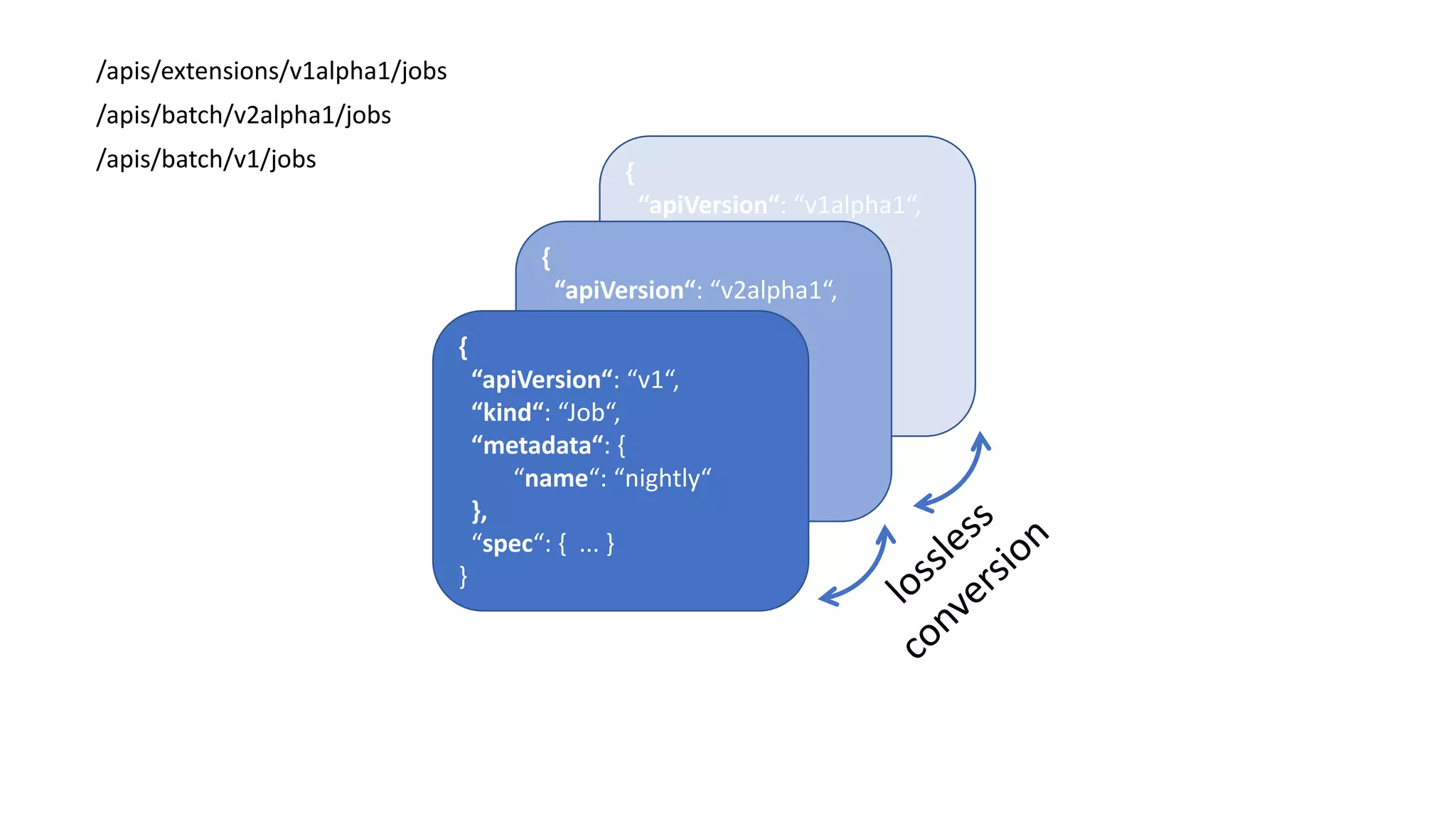 /apis/extensions/v1alpha1/jobs
/apis/batch/v2alpha1/jobs
/apis/batch/v1/jobs {
“apiVersion“:	“v1alpha1“,
“kind“:	“Job“,
“metadata“:	{
“name“:	“nightly“
},
“spec“:	{	 ...	}
}
{
“apiVersion“:	“v2alpha1“,
“kind“:	“Job“,
“metadata“:	{
“name“:	“nightly“
},
“spec“:	{	 ...	}
}
{
“apiVersion“:	“v1“,
“kind“:	“Job“,
“metadata“:	{
“name“:	“nightly“
},
“spec“:	{	 ...	}
}
 