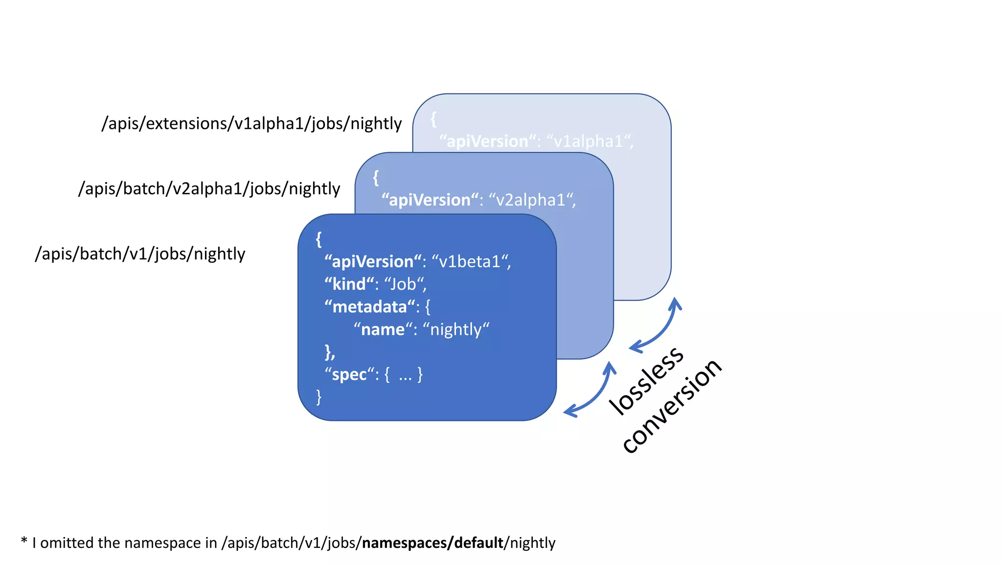 /apis/extensions/v1alpha1/jobs/nightly
/apis/batch/v2alpha1/jobs/nightly
/apis/batch/v1/jobs/nightly
{
“apiVersion“:	“v1alpha1“,
“kind“:	“Job“,
“metadata“:	{
“name“:	“nightly“
},
“spec“:	{		...	}
}
{
“apiVersion“:	“v2alpha1“,
“kind“:	“Job“,
“metadata“:	{
“name“:	“nightly“
},
“spec“:	{	 ...	}
}
{
“apiVersion“:	“v1beta1“,
“kind“:	“Job“,
“metadata“:	{
“name“:	“nightly“
},
“spec“:	{	 ...	}
}
*	I	omitted the namespace in	/apis/batch/v1/jobs/namespaces/default/nightly
 
